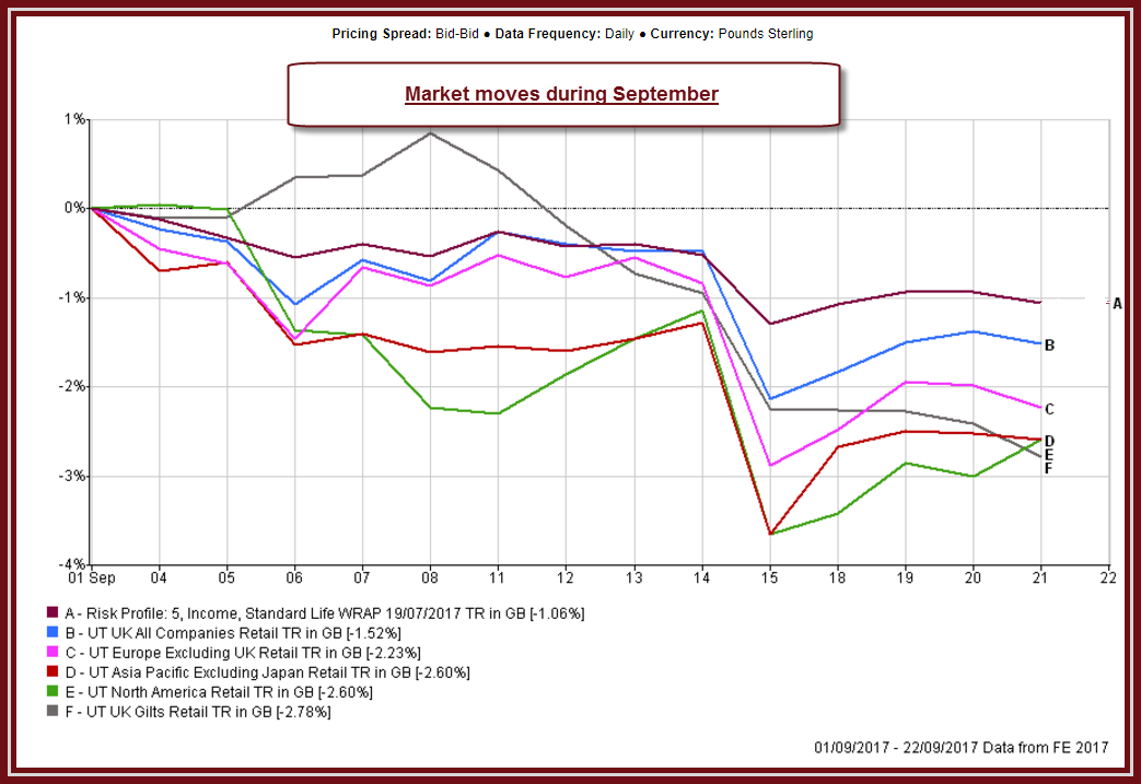 chart sept blog 2017 market moves