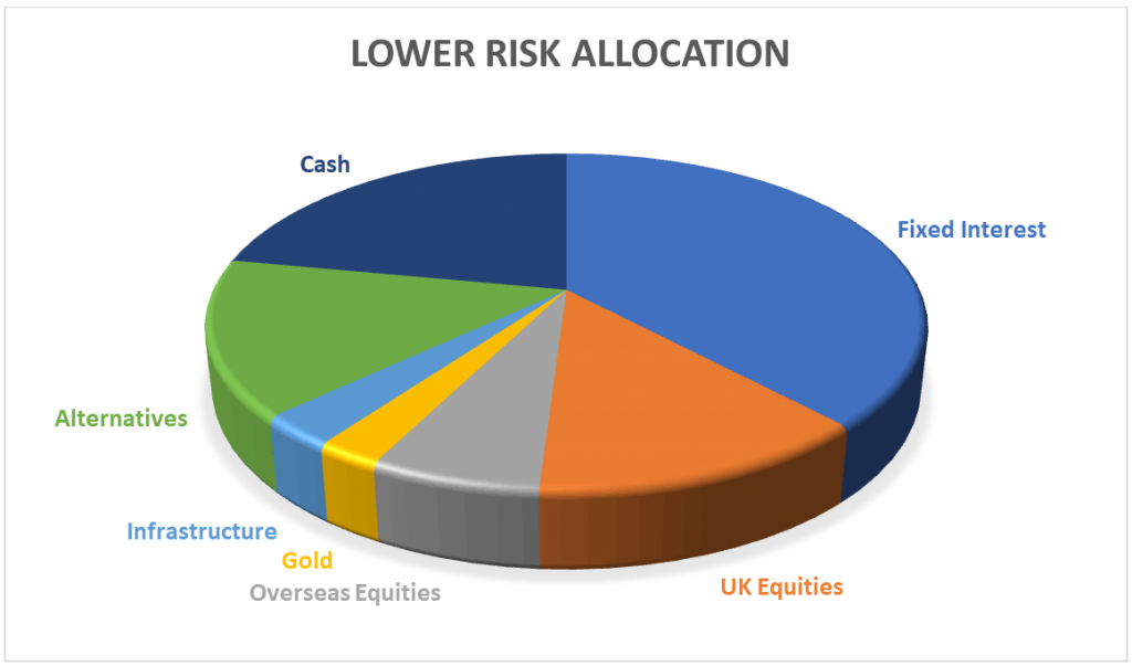 Lower risk allocation