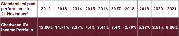 Our income portfolio